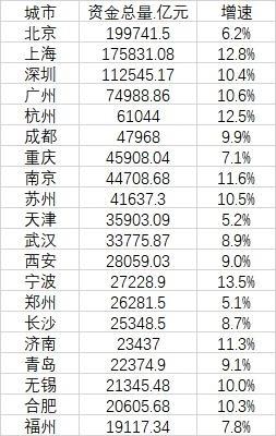 20个最有钱城市:北上深排前三 北京人均住户存款达22.27万元
