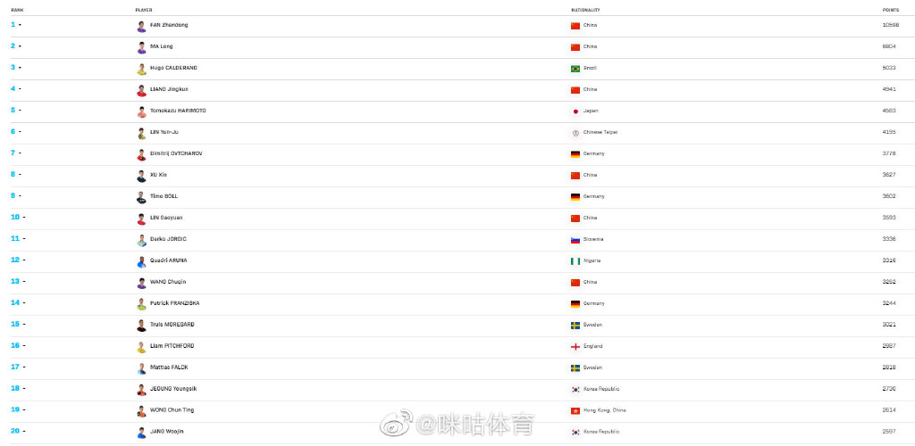 樊振东连续24个月世界排名第一 樊振东陈梦稳居男女单世界排名第一