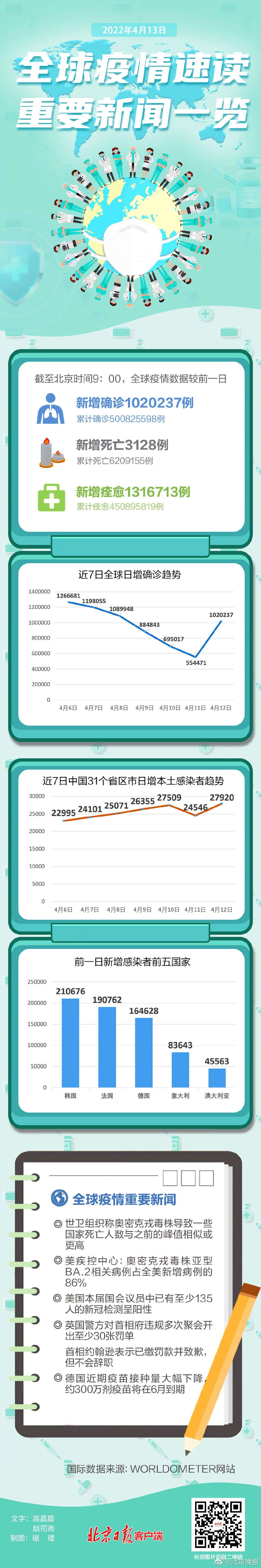 全球单日新增确诊超100万例 全球新增死亡3128例