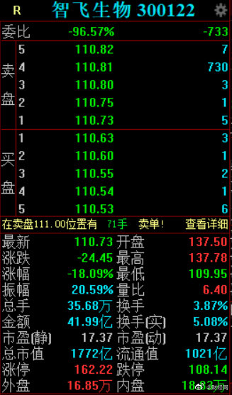 2000亿市值公司智飞生物闪崩 智飞生物股价重挫