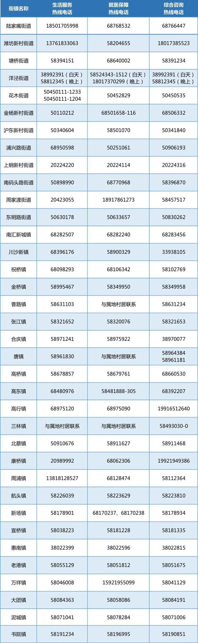 上海市生活物资保障,上海各区物资保障电话