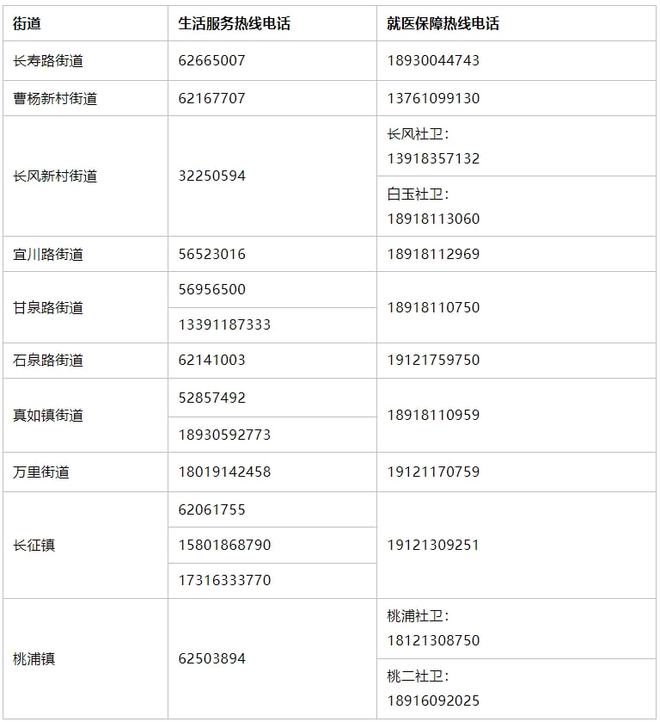 上海市生活物资保障,上海各区物资保障电话