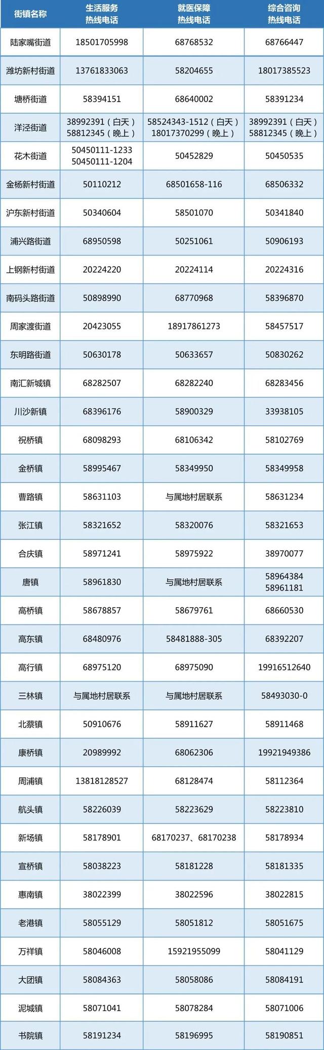 上海市生活物资保障,上海各区物资保障电话