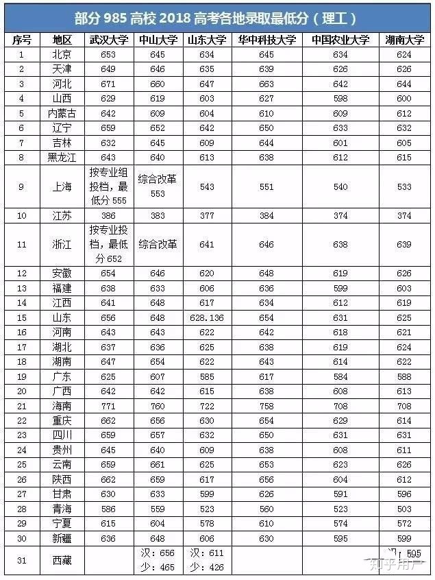 985大学有哪些学校