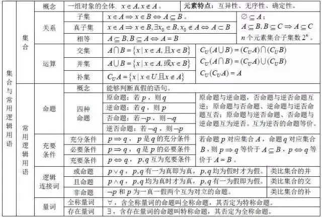 三角函数公式大全表格 数学最全公式整理