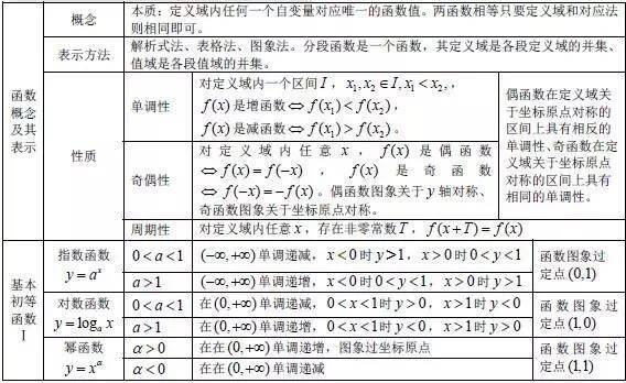 三角函数公式大全表格 数学最全公式整理