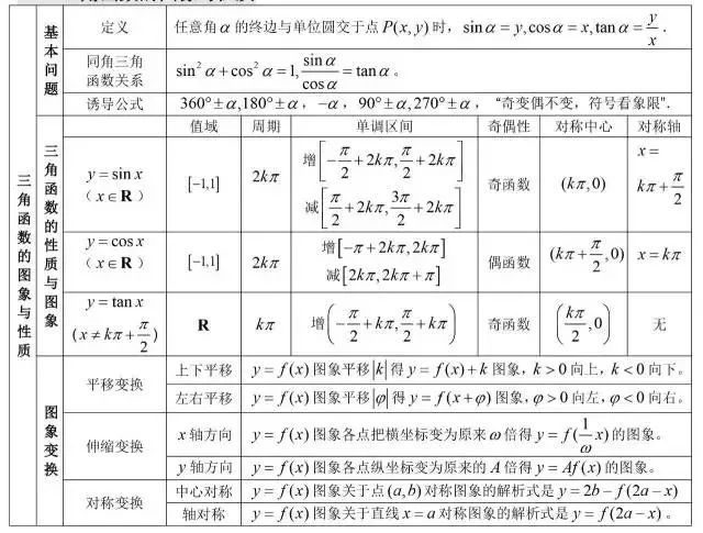 三角函数公式大全表格 数学最全公式整理