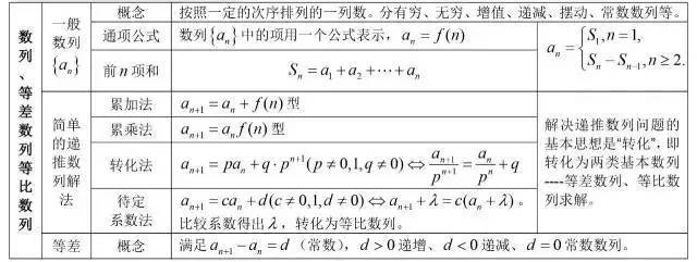 三角函数公式大全表格 数学最全公式整理