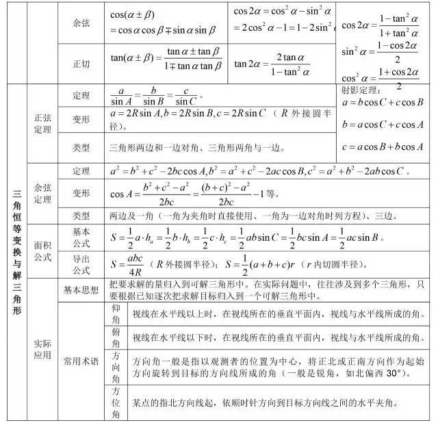 三角函数公式大全表格 数学最全公式整理