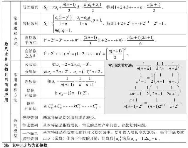 三角函数公式大全表格 数学最全公式整理