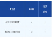 4月12日成都疫情最新消息：新都区新增本土确诊病例2例