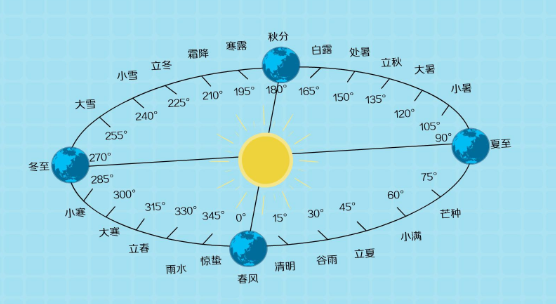 历法是计量比什么更长的计量法则