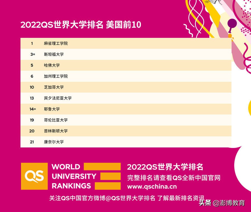 QS世界大学排名 qs2022年世界大学排名 qs2022年世界大学排名完整榜单