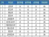 中国十大名校最新排名 中国最顶尖的十所大学 中国十大名校排行榜大学