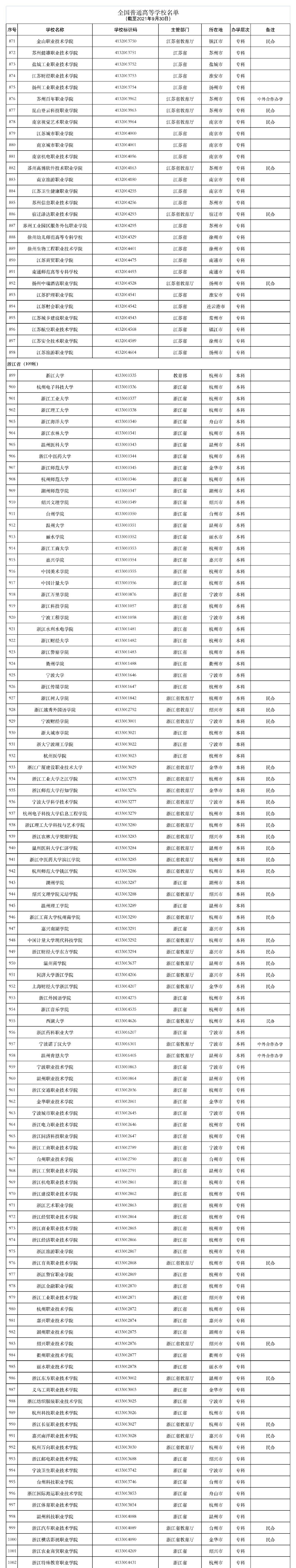 全国3012所高校名单 全国3012所高校名单汇总 高考报志愿全国3012所高校名单