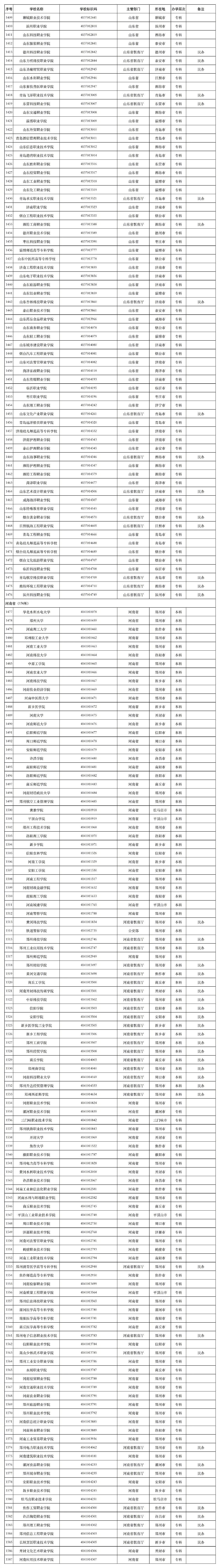 全国3012所高校名单 全国3012所高校名单汇总 高考报志愿全国3012所高校名单