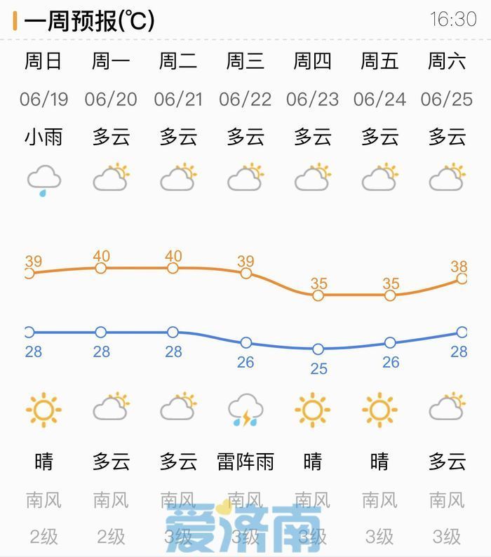 当心局地雨！未来一周济南高温持续 明后两天最高气温40℃+