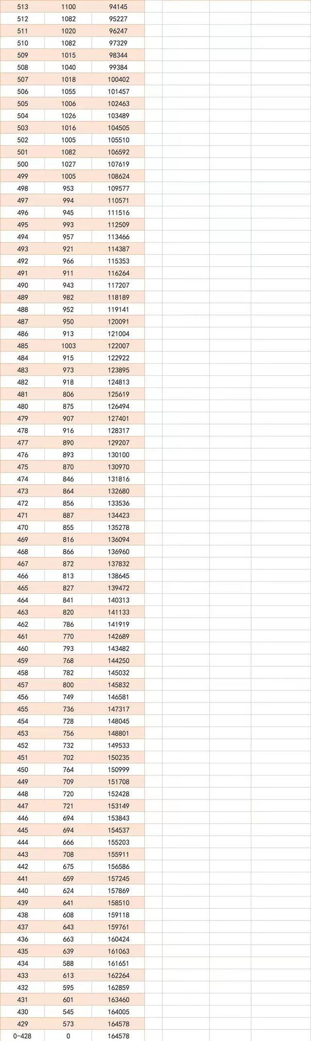 2022年江苏省一分一段位次表 2022年江苏高考一分一段表位次及排名查询