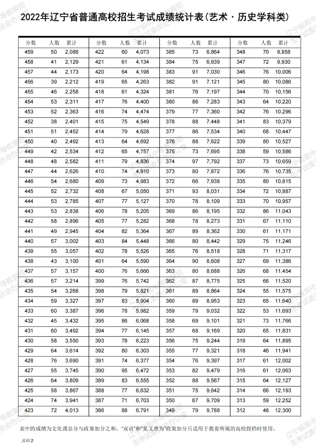 辽宁省位次表一分一段位次表2022 2022年辽宁高考一分一段表 辽宁高考位次表2022年