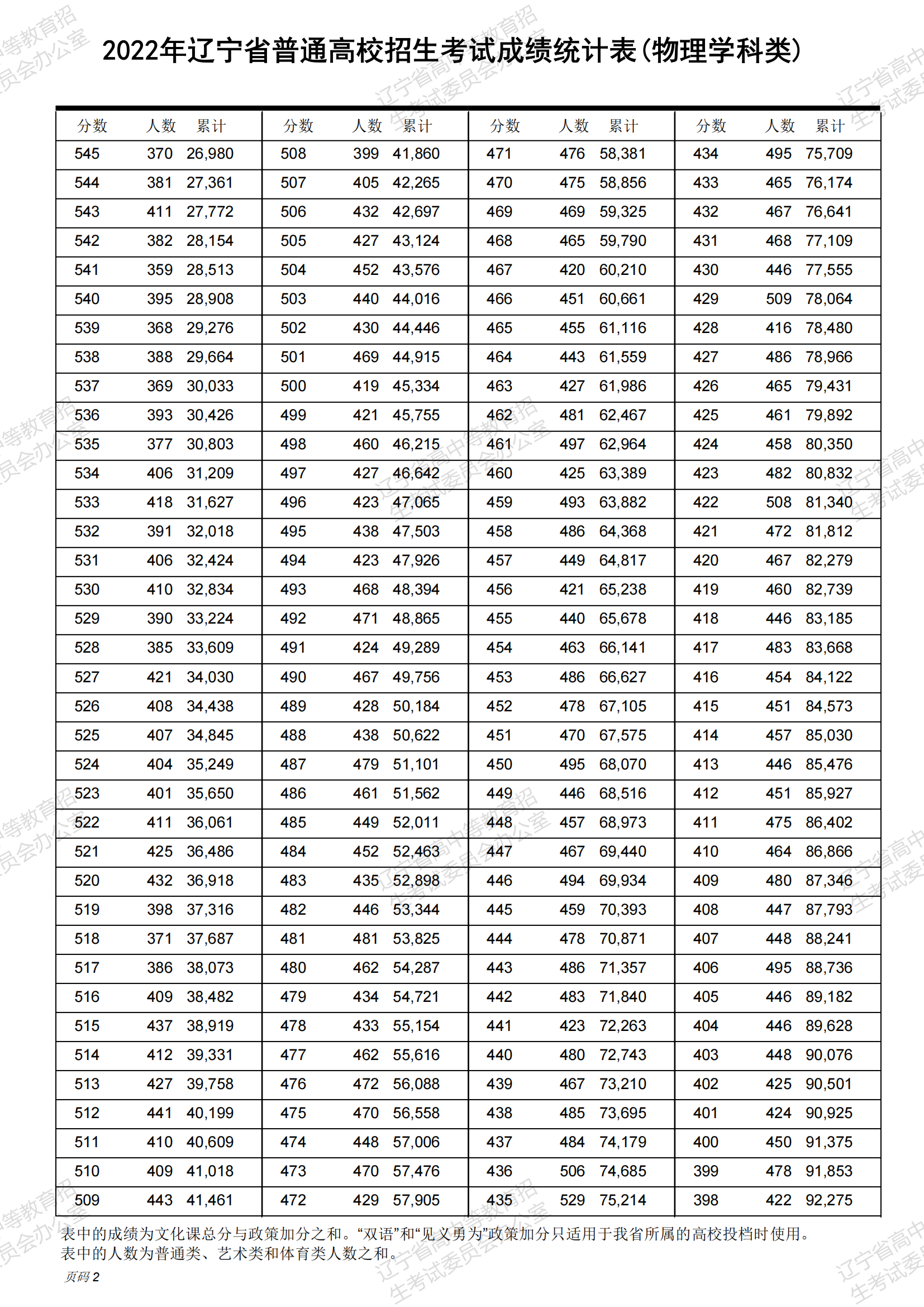 一分一段表2022辽宁 2022辽宁高考一分一段表 辽宁2022年高考位次排名表