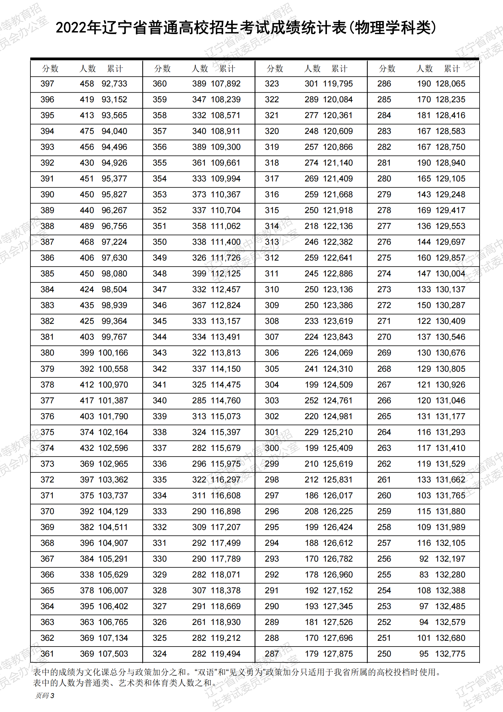 一分一段表2022辽宁 2022辽宁高考一分一段表 辽宁2022年高考位次排名表