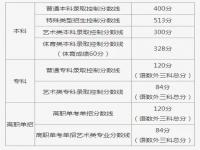 北京分数线2022 北京市2022年本科线 2022北京高考本科录取分数线