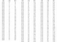 四川高考一分一段2022年公布 四川省高考一分一段表 四川高考一分一段表2022年理科