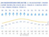 上海梅雨季成没雨季 上海梅雨季成“没雨季”?市:今年大概率会是“空梅”