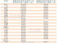 25省份2021年平均工资出炉  2021年各省市平均工资