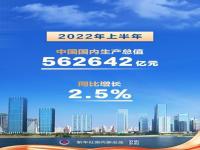 2022二季度GDP同比增长0.4%  同比增长2.5%!2022上半年国内GDP562642亿元