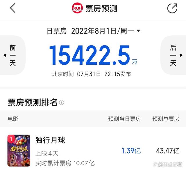 独行月球票房超10亿 独行月球票房预测 独行月球票房预测60亿