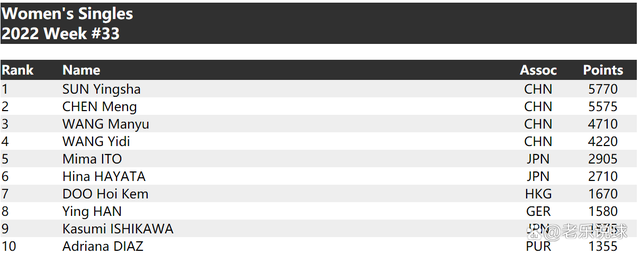 国际乒联第33周排名 国际乒联最新世界排名积分 樊振东重回6900分