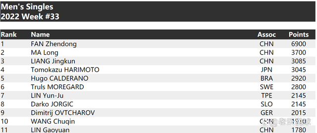 国际乒联第33周排名 国际乒联最新世界排名积分 樊振东重回6900分