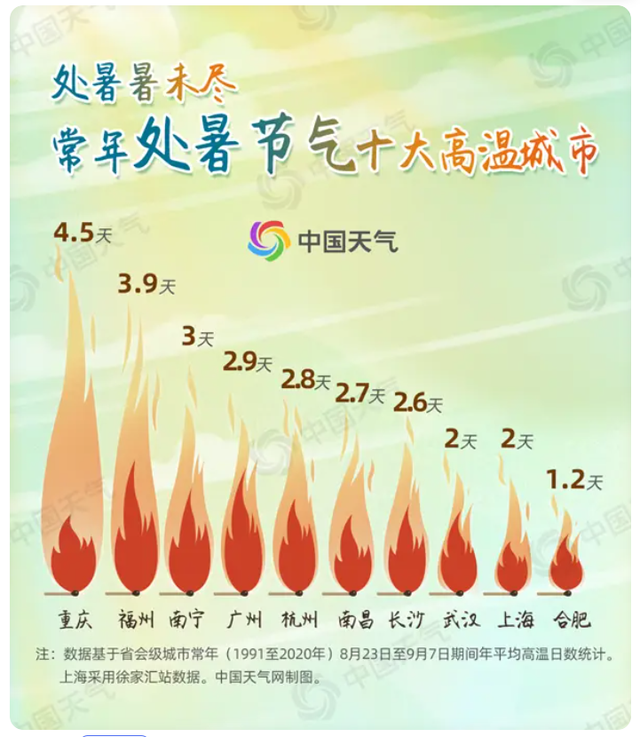 处暑到警惕秋老虎反扑 处暑天还暑好似秋老虎什么意思