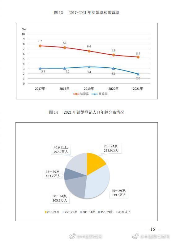 去年25至29岁结婚人数最多  去年25至29岁结婚人数最多是多少 25岁结婚的人多吗