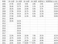 我国结婚年龄越来越迟女性结婚年龄越来越晚 中国普遍结婚年龄现在