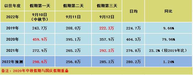 中秋节高速公路免费吗? 2022中秋节放假高速公路免费吗