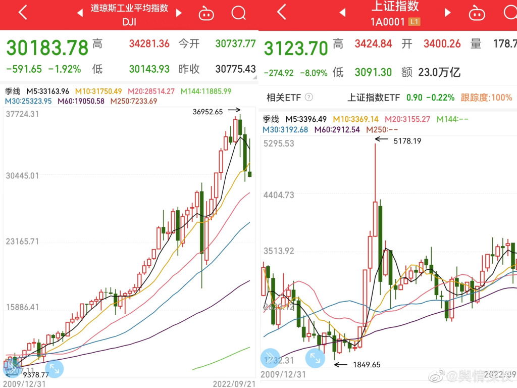 专家称中国股市能跑赢美国股市  美国股市太牛了 中国股票跟着美国走