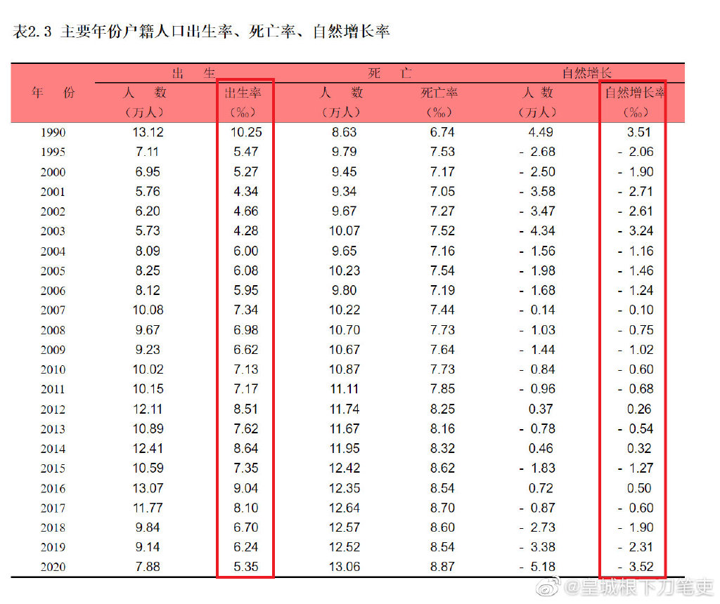 上海户籍育龄妇女二孩率不足13%,上海生育率下降