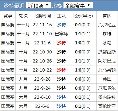 世界杯沙特队实力水平分析 沙特国家队世界排名历史战绩最新