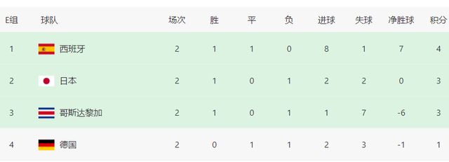 西班牙vs日本比分预测 日本VS西班牙胜率 日本对阵西班牙谁能赢