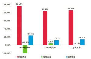 高质量发展的三个方面