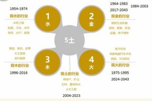 2023年适合做什么行业