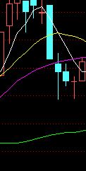 股票几条线分别代表什么意思