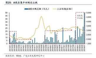 股票回购多久会涨