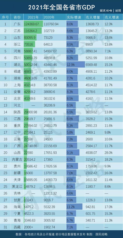 全国gdp排行榜2022各省