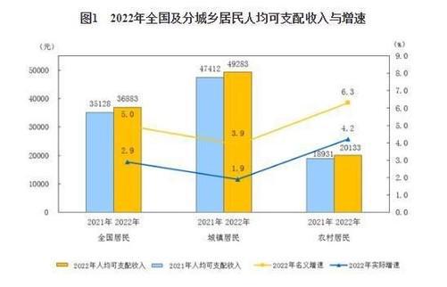 2022人均可以支配收入