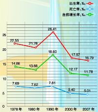 人口自然增长率