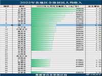 月入5000算什么水平 月收入5000算高吗 月入5000算是穷人么