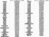 人口排名前十省份,30省份人口数据公布：广东出生人口最多，部分省份出现负增长